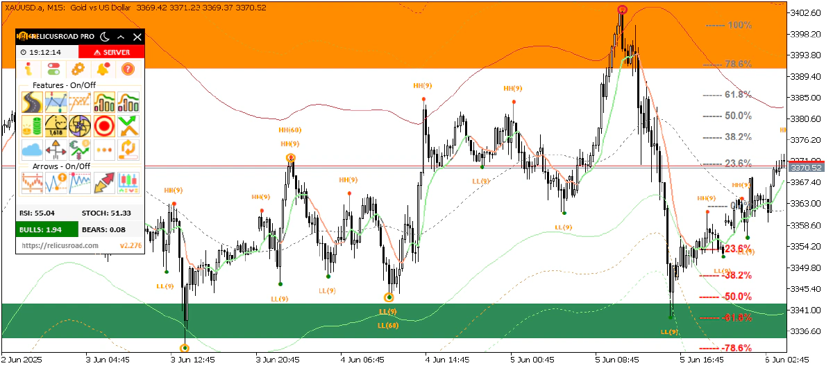 Chart after applying RelicusRoad Pro indicator